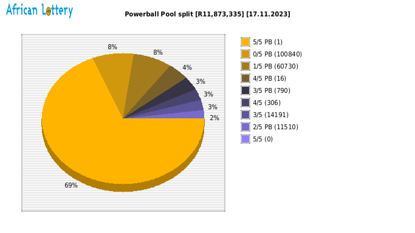 Powerball payouts draw 1459